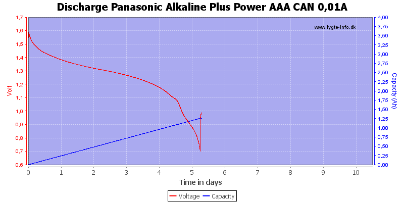 Discharge%20Panasonic%20Alkaline%20Plus%20Power%20AAA%20CAN%200%2C01A