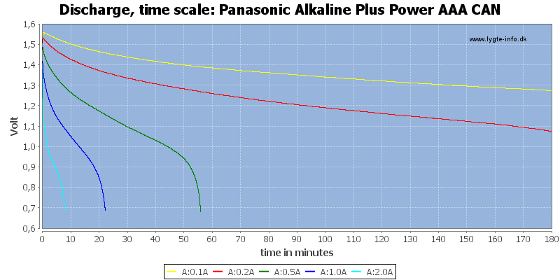 Panasonic%20Alkaline%20Plus%20Power%20AAA%20CAN-CapacityTime