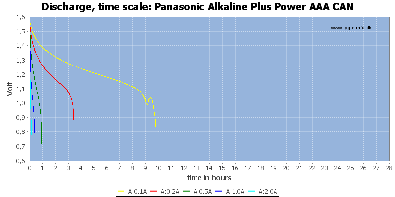 Panasonic%20Alkaline%20Plus%20Power%20AAA%20CAN-CapacityTimeHours