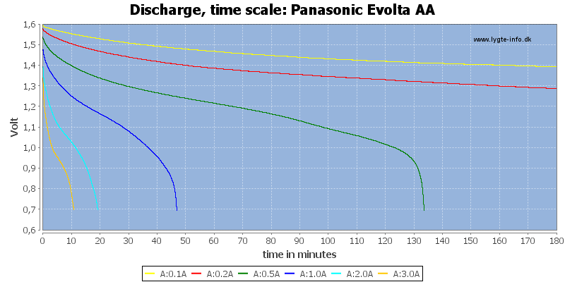 Panasonic%20Evolta%20AA-CapacityTime