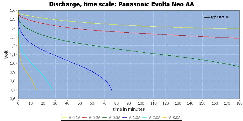 Panasonic%20Evolta%20Neo%20AA-CapacityTime