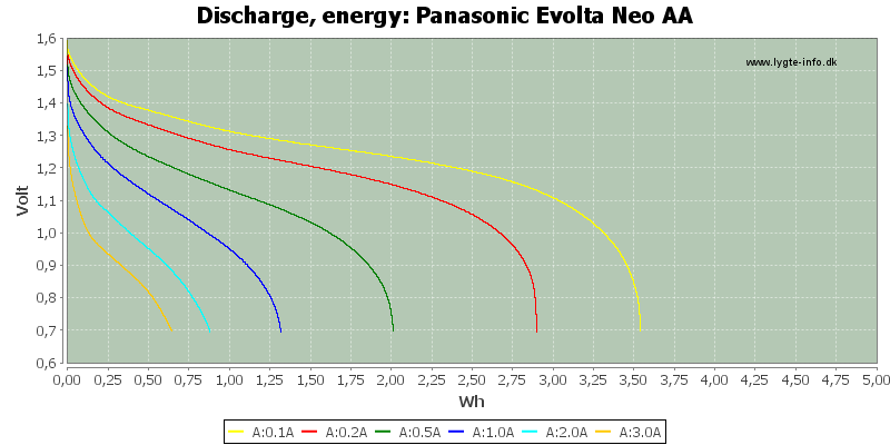 Panasonic%20Evolta%20Neo%20AA-Energy