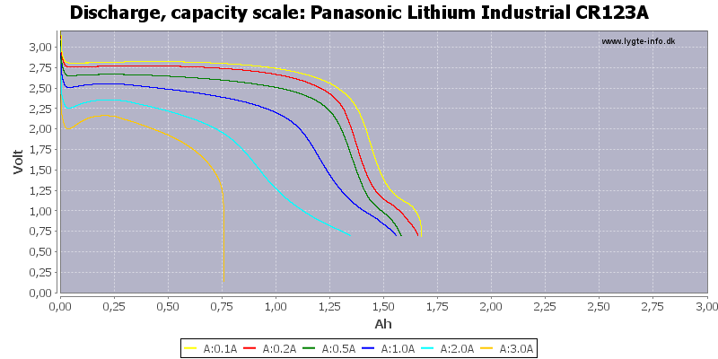 Panasonic%20Lithium%20Industrial%20CR123A-Capacity