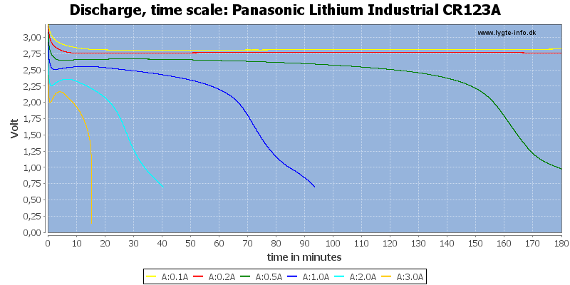 Panasonic%20Lithium%20Industrial%20CR123A-CapacityTime