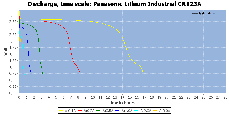 Panasonic%20Lithium%20Industrial%20CR123A-CapacityTimeHours