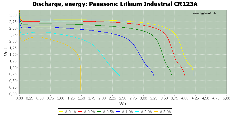 Panasonic%20Lithium%20Industrial%20CR123A-Energy