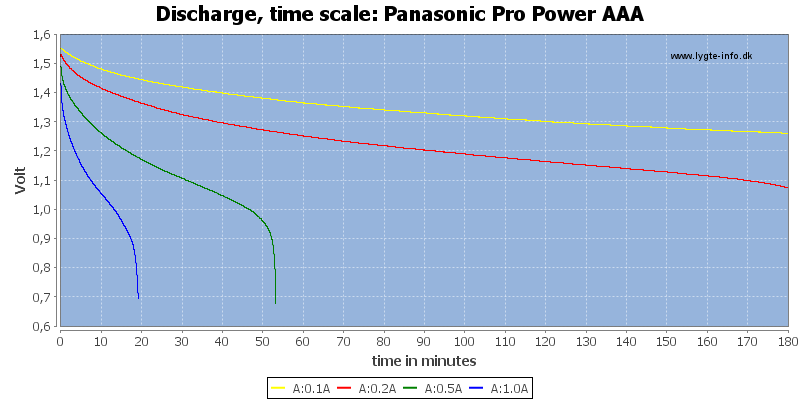 Panasonic%20Pro%20Power%20AAA-CapacityTime