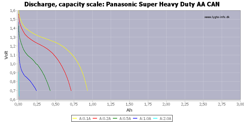 Panasonic%20Super%20Heavy%20Duty%20AA%20CAN-Capacity