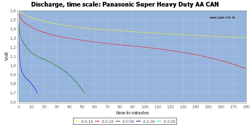 Panasonic%20Super%20Heavy%20Duty%20AA%20CAN-CapacityTime