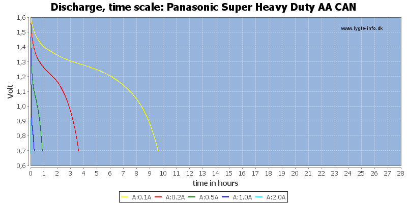 Panasonic%20Super%20Heavy%20Duty%20AA%20CAN-CapacityTimeHours