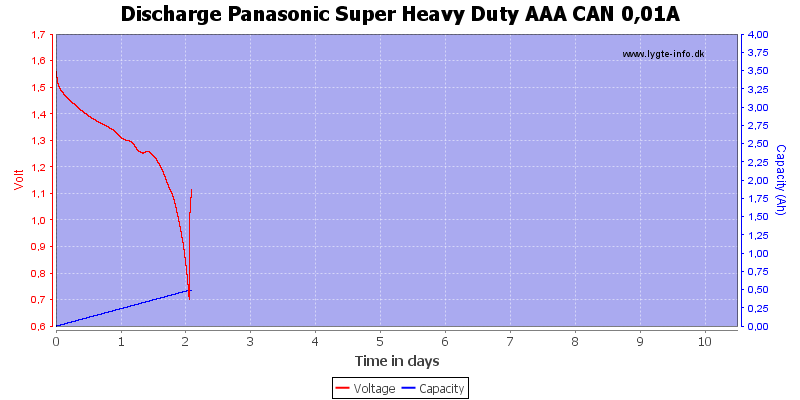 Discharge%20Panasonic%20Super%20Heavy%20Duty%20AAA%20CAN%200%2C01A