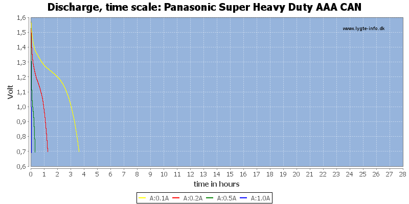 Panasonic%20Super%20Heavy%20Duty%20AAA%20CAN-CapacityTimeHours