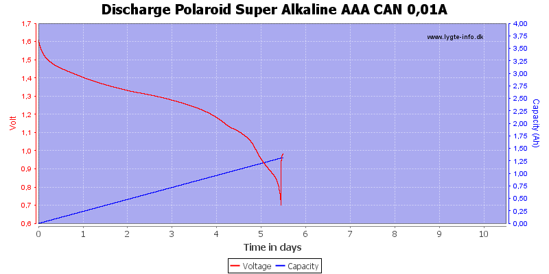 Discharge%20Polaroid%20Super%20Alkaline%20AAA%20CAN%200%2C01A