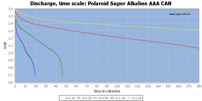 Polaroid%20Super%20Alkaline%20AAA%20CAN-CapacityTime