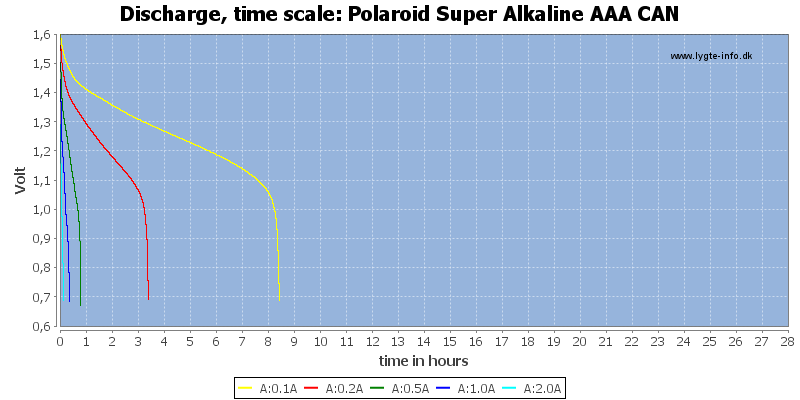 Polaroid%20Super%20Alkaline%20AAA%20CAN-CapacityTimeHours