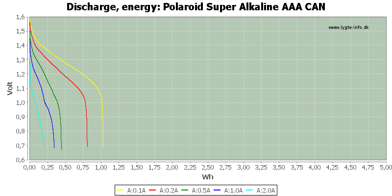 Polaroid%20Super%20Alkaline%20AAA%20CAN-Energy