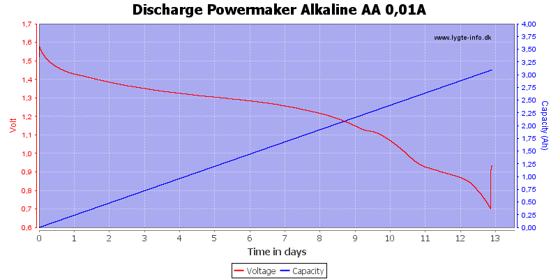 Discharge%20Powermaker%20Alkaline%20AA%200%2c01A
