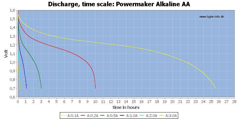 Powermaker%20Alkaline%20AA-CapacityTimeHours