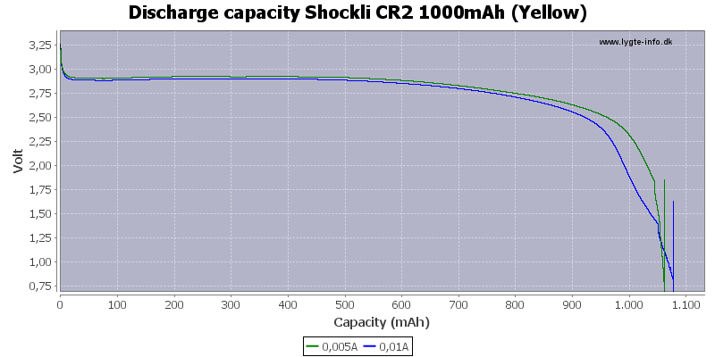 Discharge%20capacity%20Shockli%20CR2%201000mAh%20%28Yellow%29