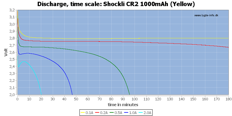 Shockli%20CR2%201000mAh%20(Yellow)-CapacityTime