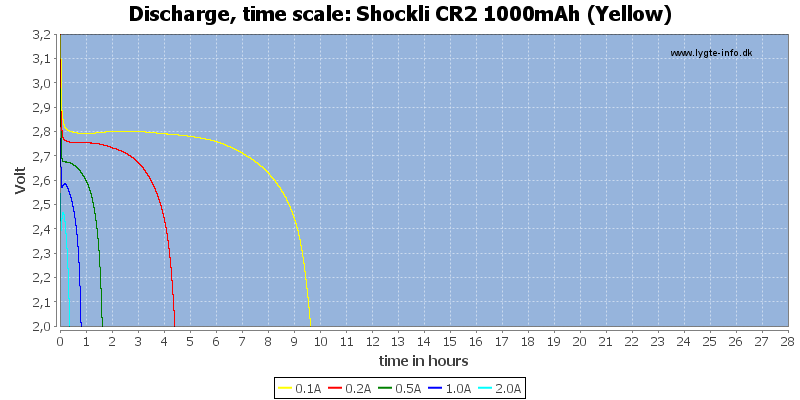 Shockli%20CR2%201000mAh%20(Yellow)-CapacityTimeHours