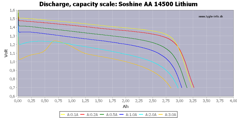 Soshine%20AA%2014500%20Lithium-Capacity