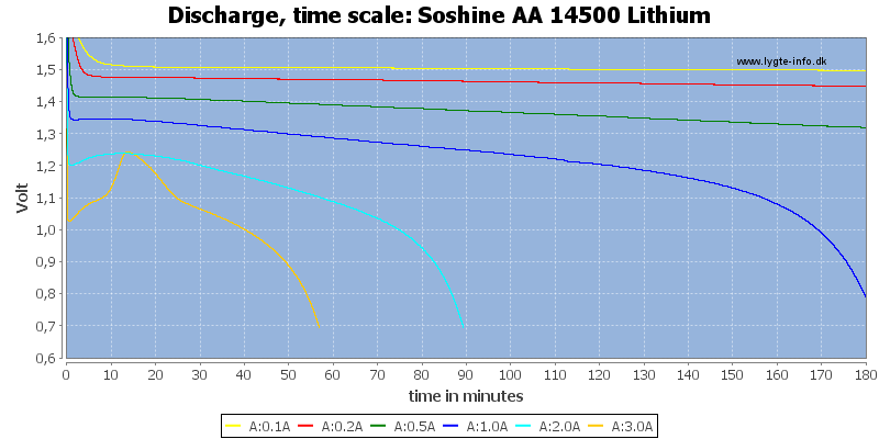 Soshine%20AA%2014500%20Lithium-CapacityTime