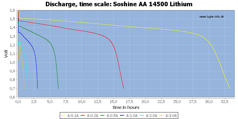 Soshine%20AA%2014500%20Lithium-CapacityTimeHours