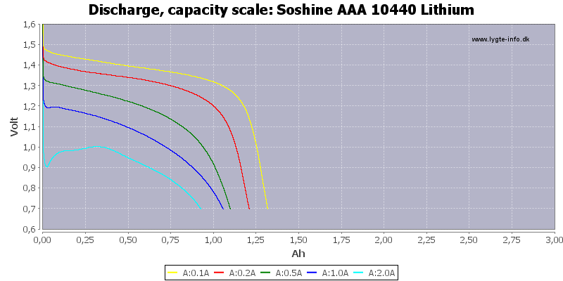 Soshine%20AAA%2010440%20Lithium-Capacity