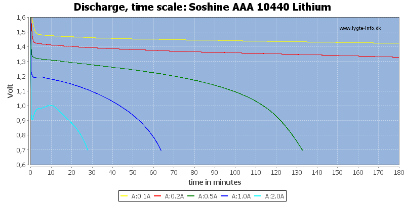 Soshine%20AAA%2010440%20Lithium-CapacityTime
