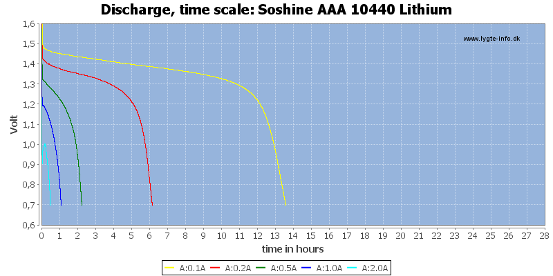 Soshine%20AAA%2010440%20Lithium-CapacityTimeHours