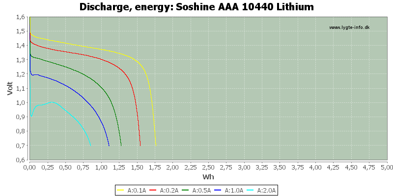 Soshine%20AAA%2010440%20Lithium-Energy