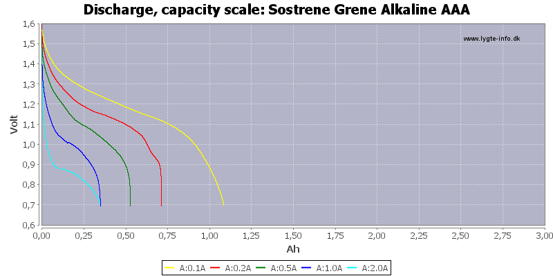 Sostrene%20Grene%20Alkaline%20AAA-Capacity