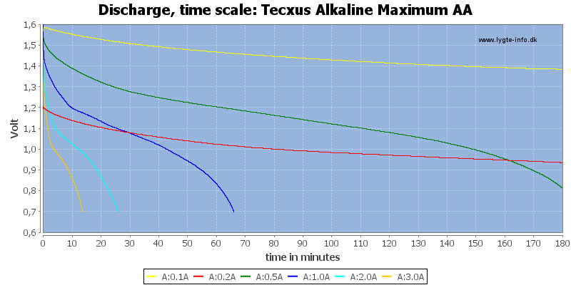 Tecxus%20Alkaline%20Maximum%20AA-CapacityTime