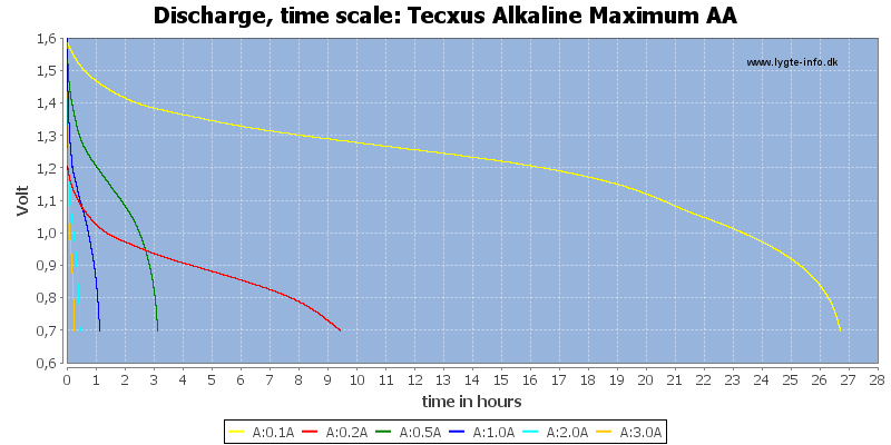 Tecxus%20Alkaline%20Maximum%20AA-CapacityTimeHours