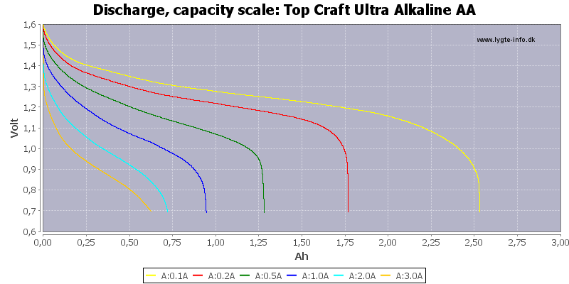 of Top Ultra Alkaline AA