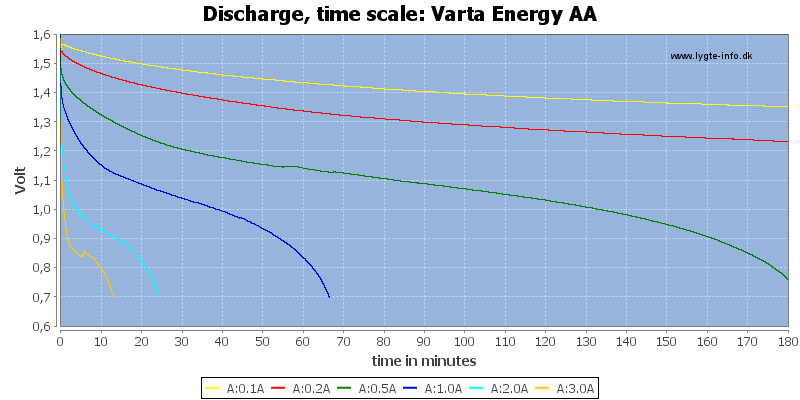 Varta%20Energy%20AA-CapacityTime