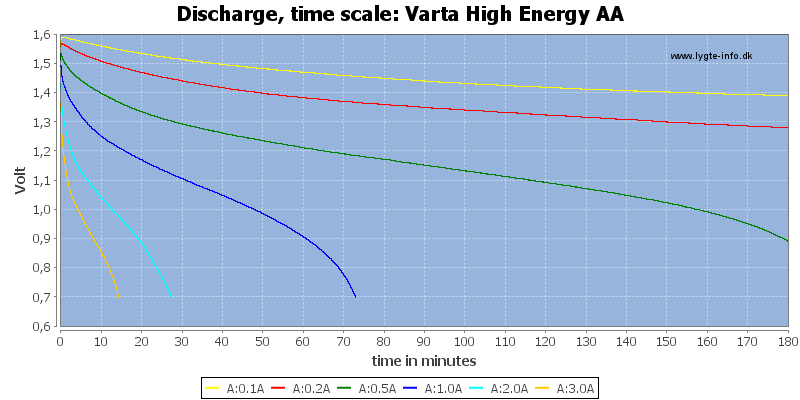 Varta%20High%20Energy%20AA-CapacityTime