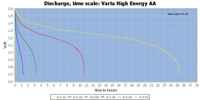 Varta%20High%20Energy%20AA-CapacityTimeHours