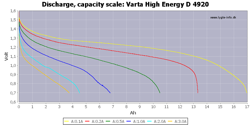 Varta%20High%20Energy%20D%204920-Capacity