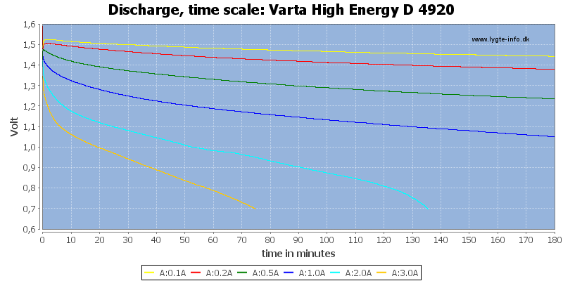 Varta%20High%20Energy%20D%204920-CapacityTime