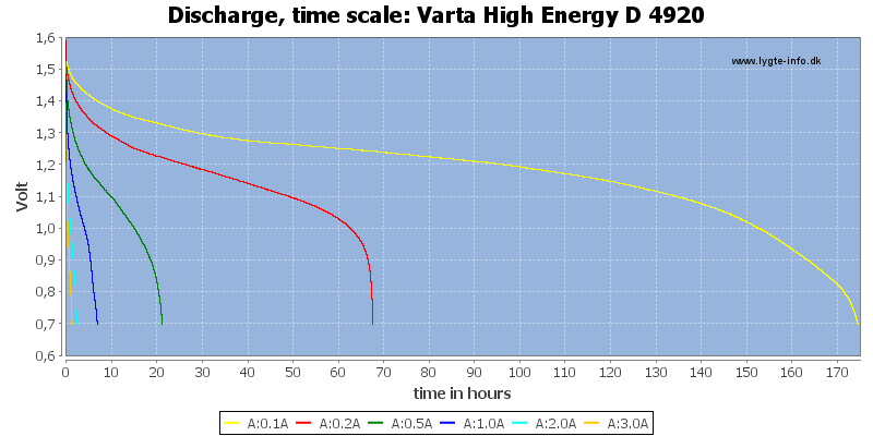 Varta%20High%20Energy%20D%204920-CapacityTimeHours