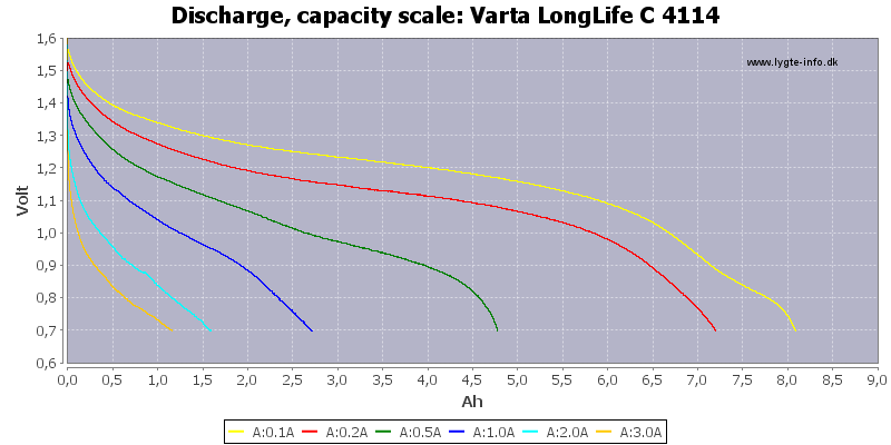 Varta%20LongLife%20C%204114-Capacity