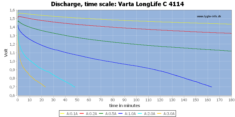 Varta%20LongLife%20C%204114-CapacityTime