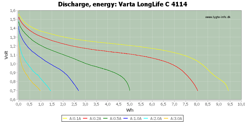 Varta%20LongLife%20C%204114-Energy