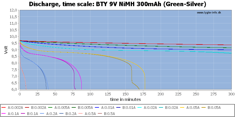 BTY%209V%20NiMH%20300mAh%20(Green-Silver)-CapacityTime