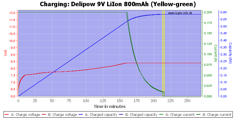 Delipow%209V%20LiIon%20800mAh%20(Yellow-green)-Charge