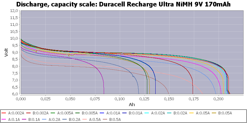 Duracell%20Recharge%20Ultra%20NiMH%209V%20170mAh-Capacity