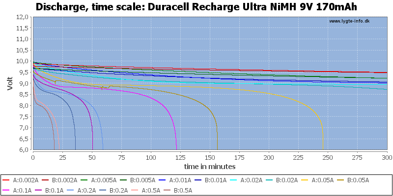 Duracell%20Recharge%20Ultra%20NiMH%209V%20170mAh-CapacityTime