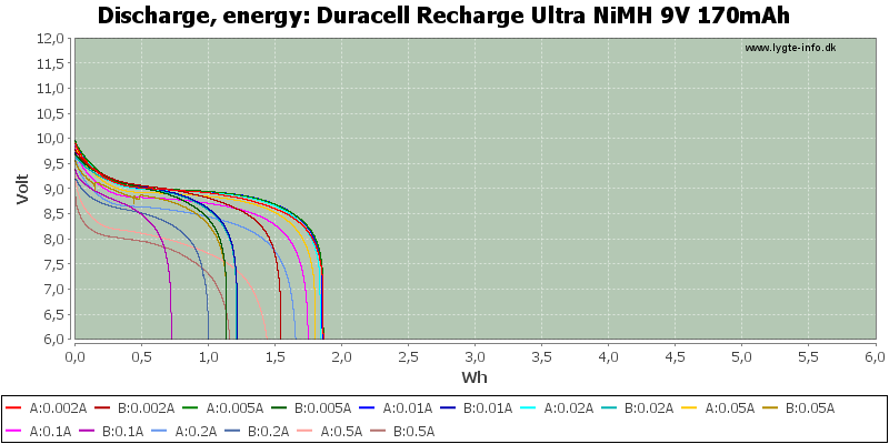 Duracell%20Recharge%20Ultra%20NiMH%209V%20170mAh-Energy